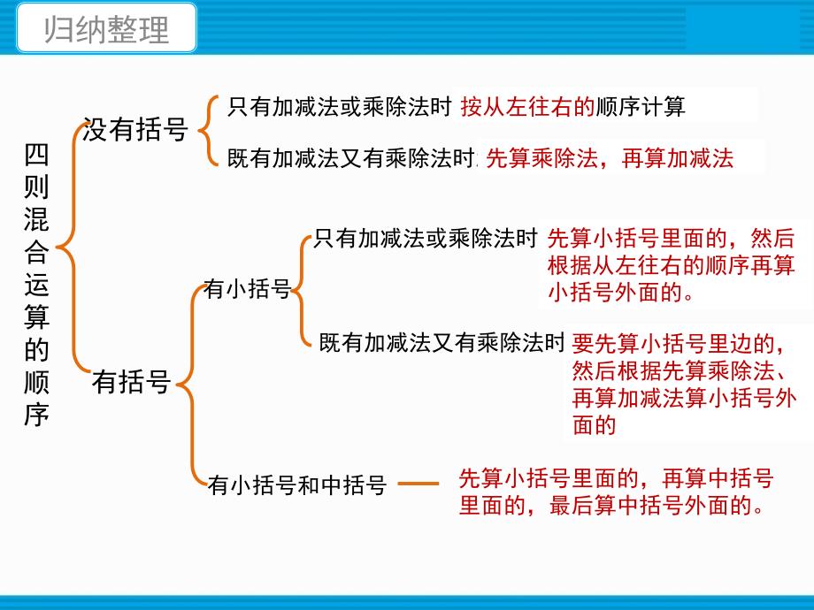 人教版数学四年级下册第一单元《四则运算复习课》教学ppt课件_第3页