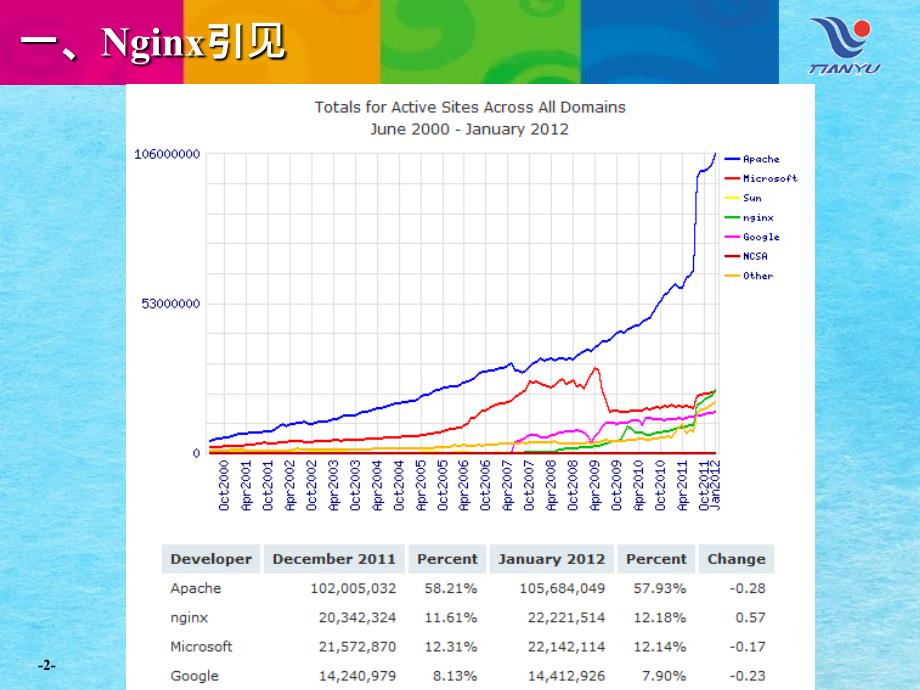 结合Ngxlua运用Nginx预加载热点数据ppt课件_第2页