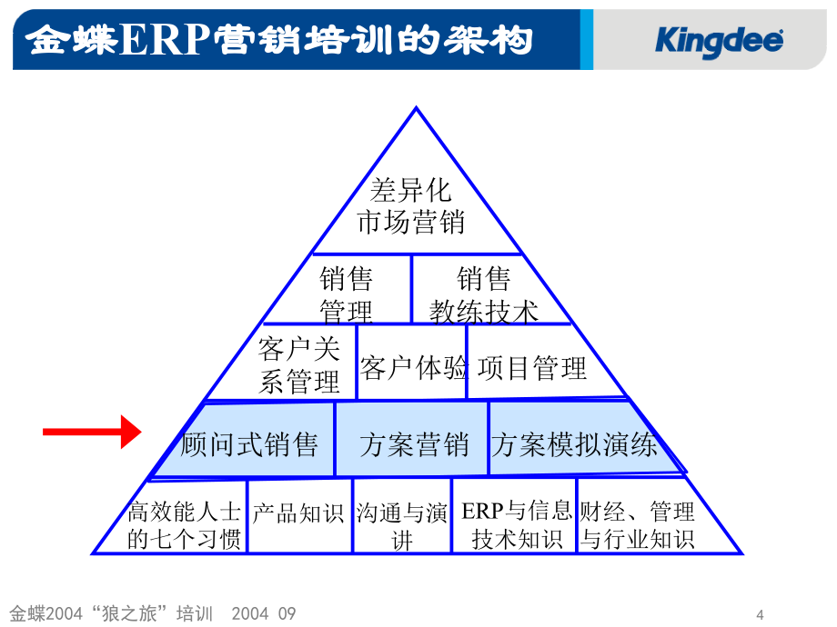 ERP顾问式销售与方案营销_第4页