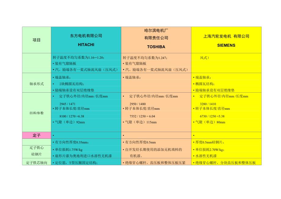 1000MW发电机本体结构数据_第2页