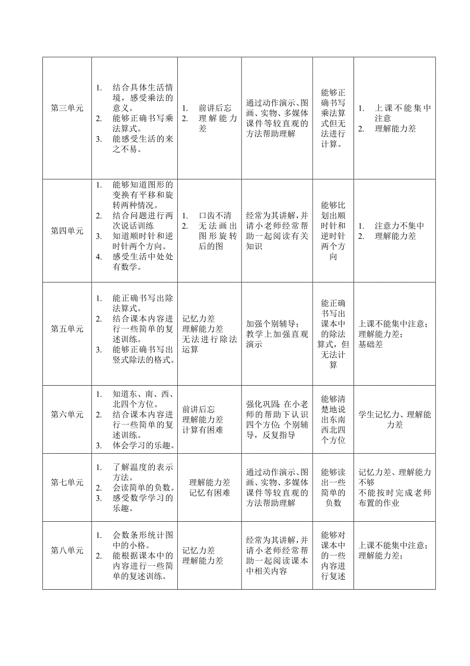 随班就读个别化教学计划二_第2页