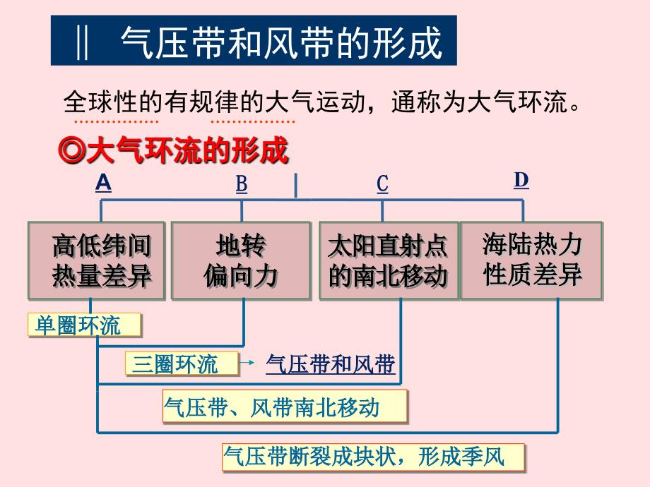 地理必修22气压带和风带PPT课件_第3页