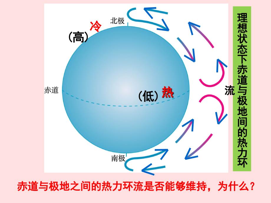 地理必修22气压带和风带PPT课件_第4页