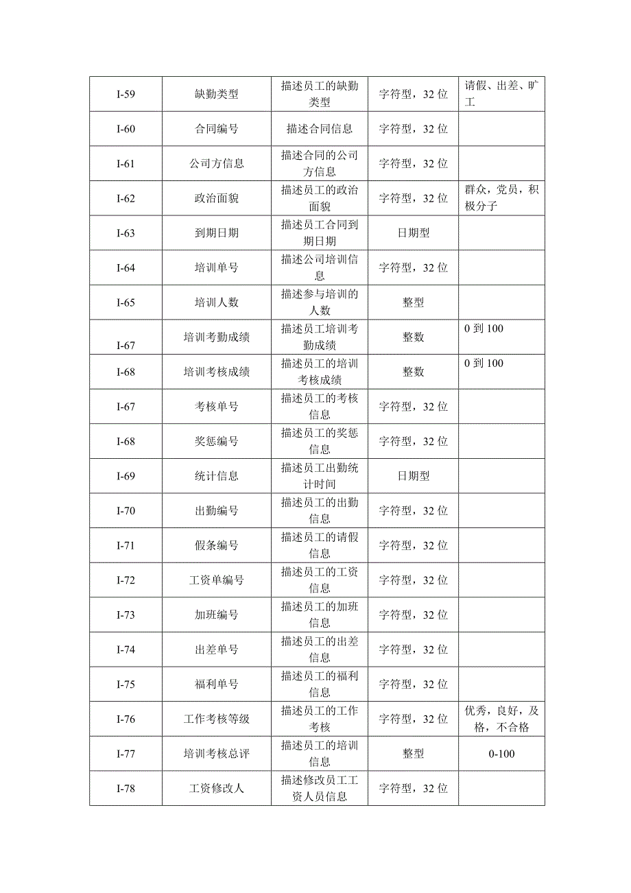 人事管理系统数据字典_第4页