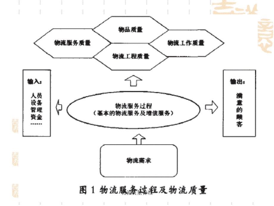 物流质量管理_第5页