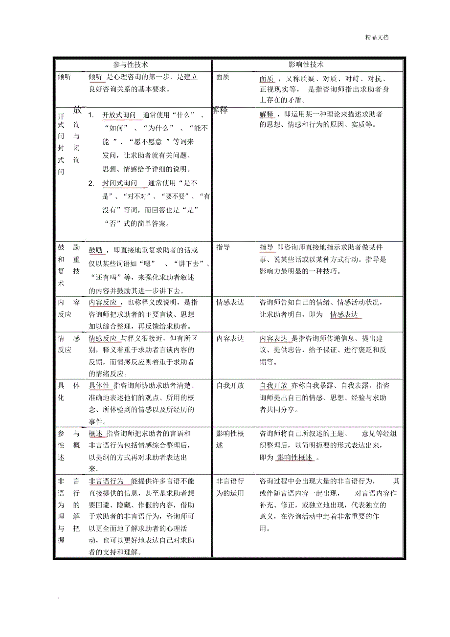 心理咨询中的参与性技术与影响性技术_第1页