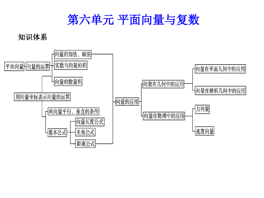 高考数学总复习精品课件苏教版：第六单元第四节 数系的扩充与复数的引入_第1页