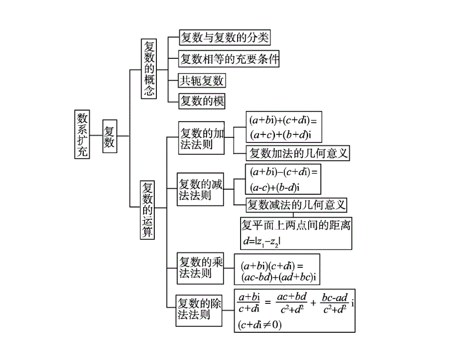 高考数学总复习精品课件苏教版：第六单元第四节 数系的扩充与复数的引入_第2页