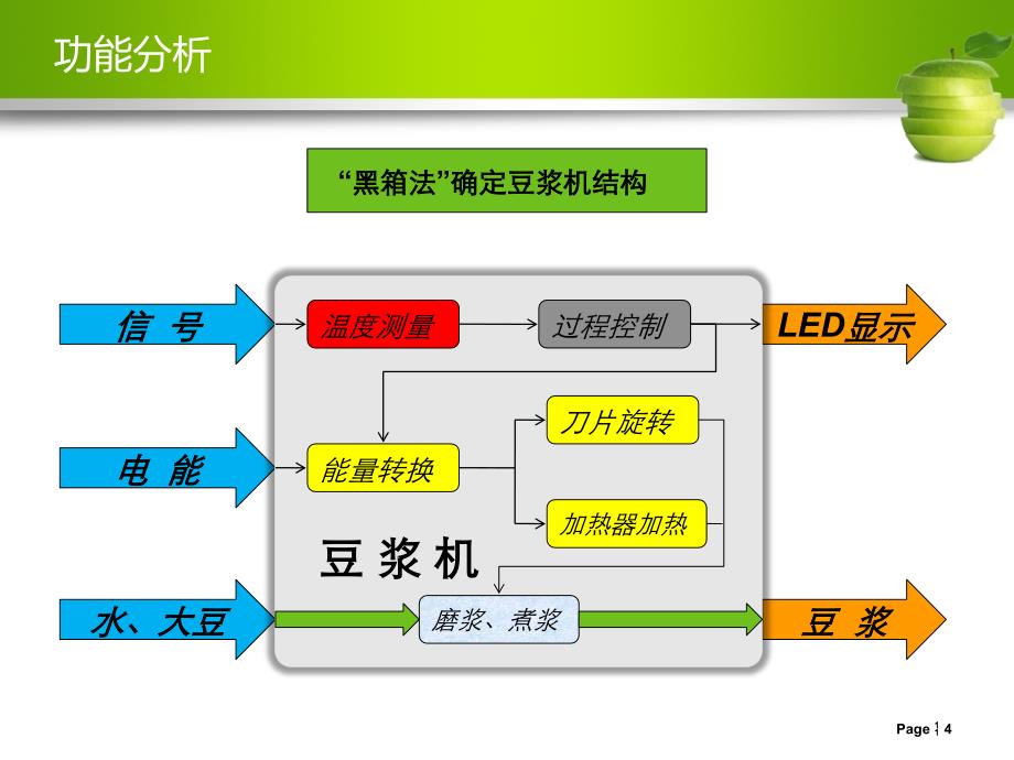 豆浆机设计方案PPT课件_第4页