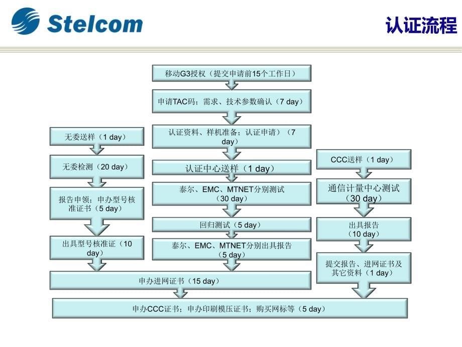 CTA及移动入库流程.ppt_第5页