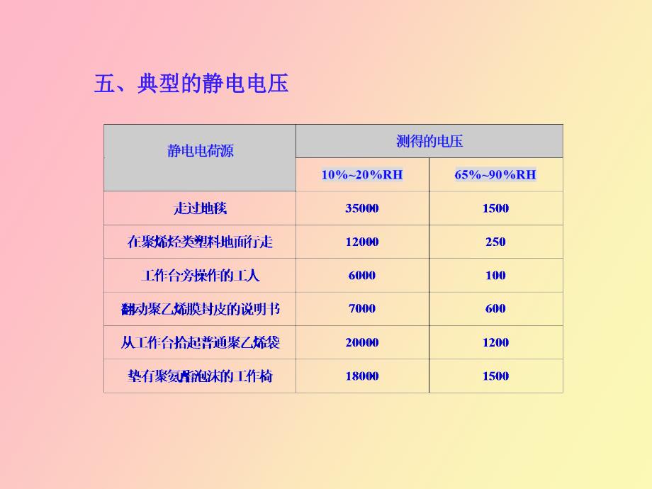 防静电基本知识_第4页