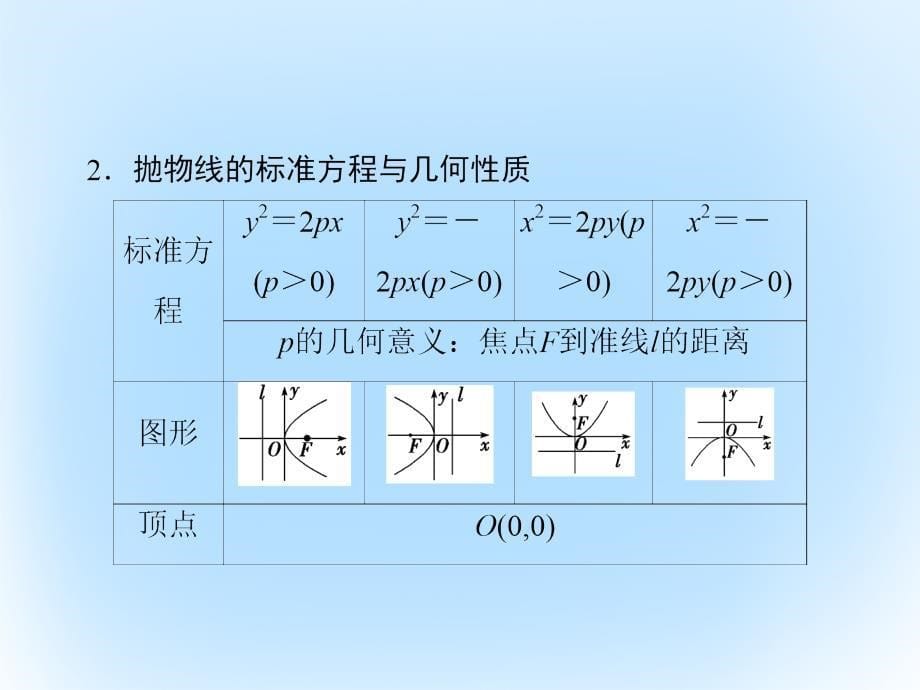 高考数学 第八章 平面解析几何 第6课时 抛物线 文 北师大版_第5页