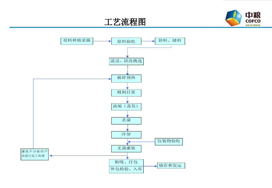 2012年设备与工艺培训材料(胡楚2012年2月7日).ppt_第3页