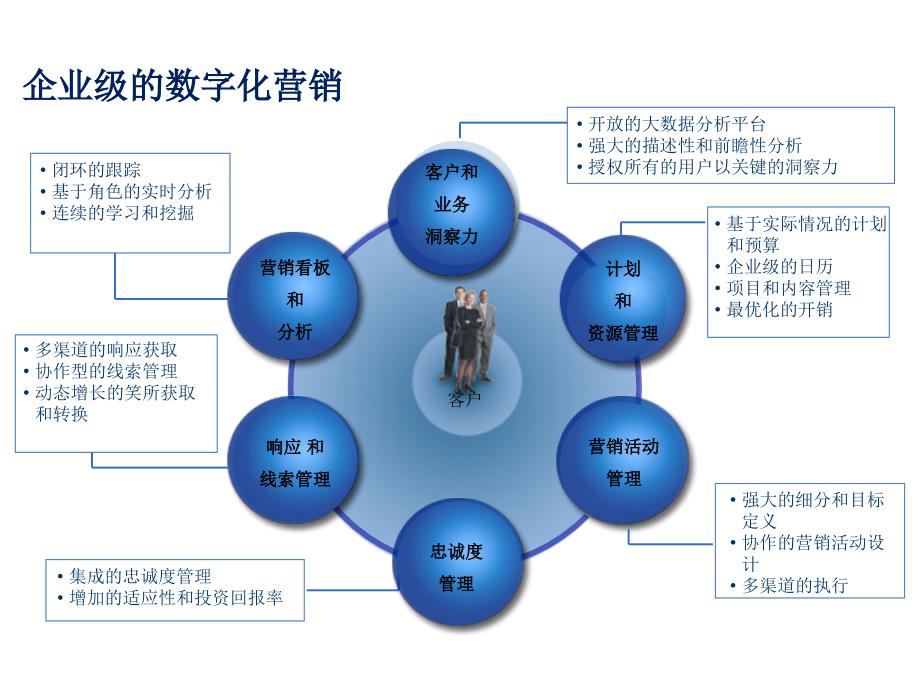 《保险数字化营销》PPT课件_第2页