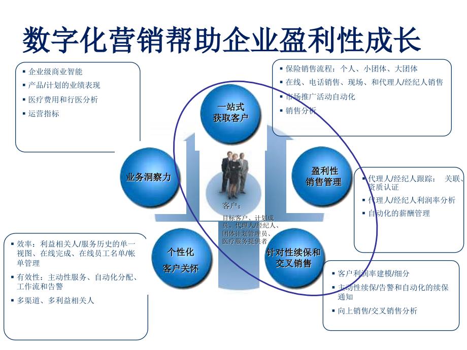 《保险数字化营销》PPT课件_第3页