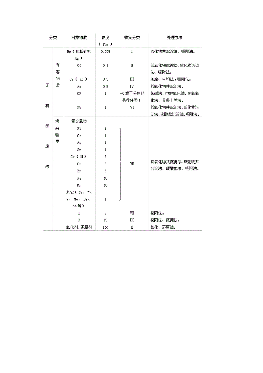 实验室废弃物的处理.doc_第4页