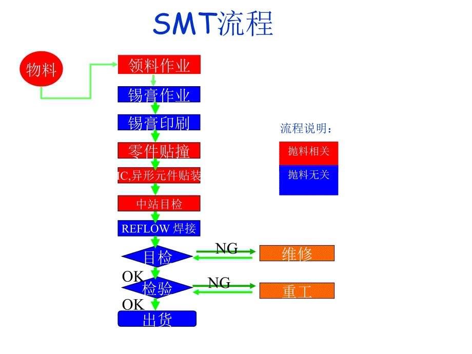 【SMT资料】SMT全机种物料抛料过高改善报告PPT_第5页