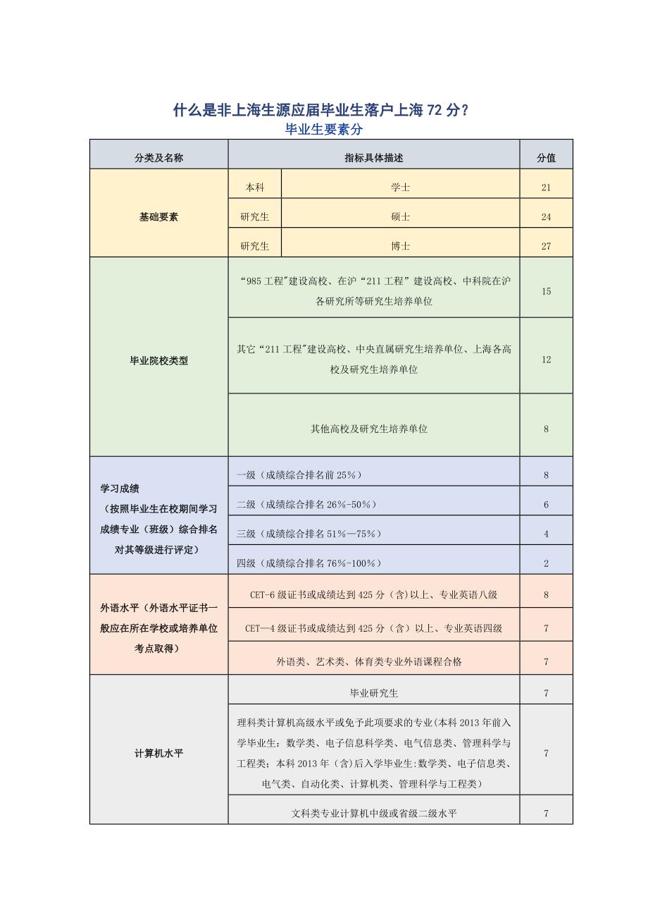 应届毕业生上海落户积分计算表_第1页