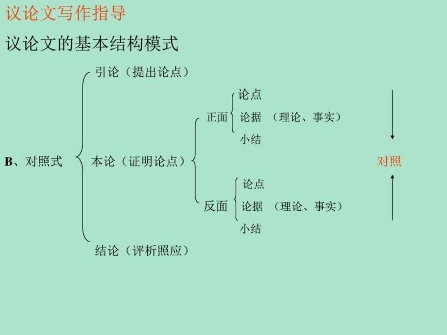 高中议论文的写法系列指导总结_第5页