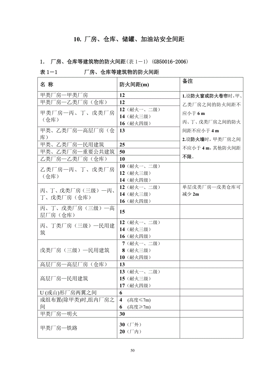 10厂房、仓库、储罐、加油站安全间距.doc_第1页