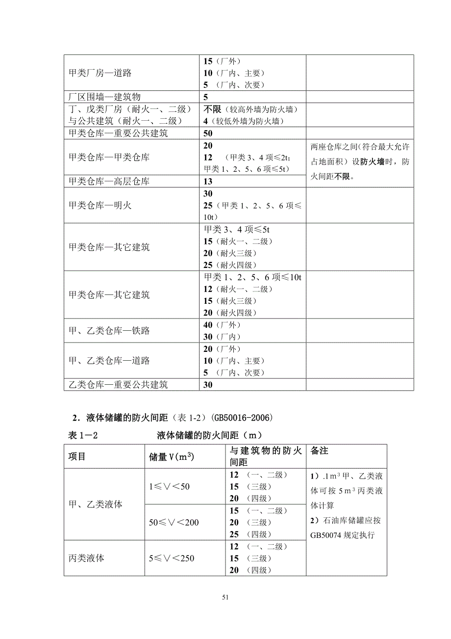 10厂房、仓库、储罐、加油站安全间距.doc_第2页