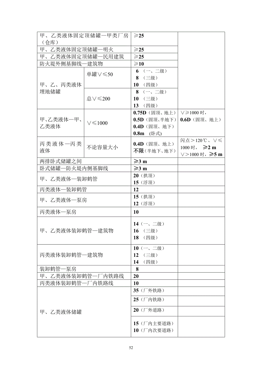 10厂房、仓库、储罐、加油站安全间距.doc_第3页