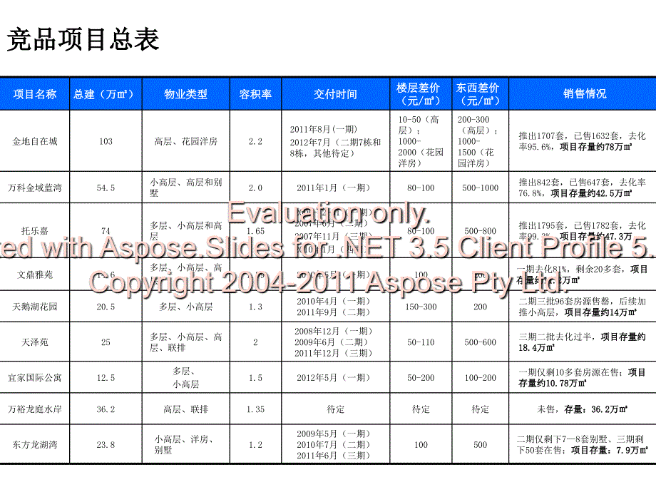 8月23日南京江宁为融侨竞品项目分析_第2页