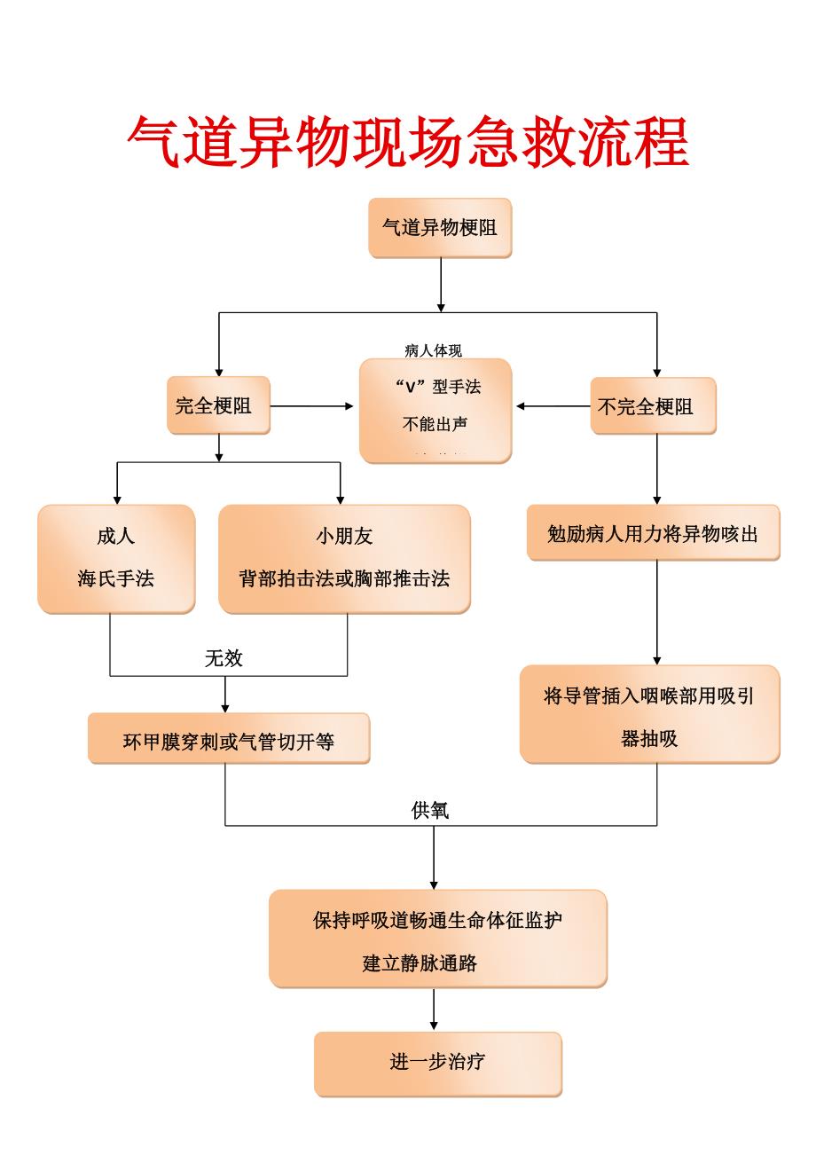 气道异物急救流程样本.doc_第1页