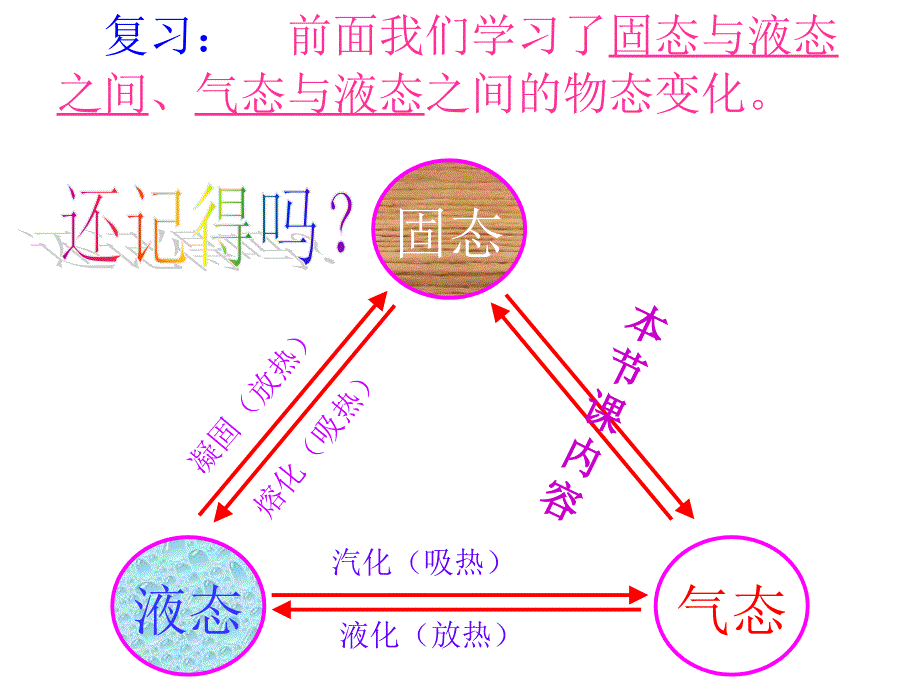 第四节升华和凝华_第2页