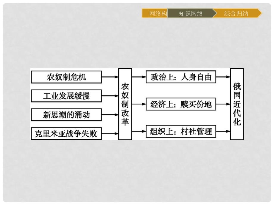 高中历史 第七单元 1861年俄国农奴制改革单元整合课件 新人教版选修1_第2页