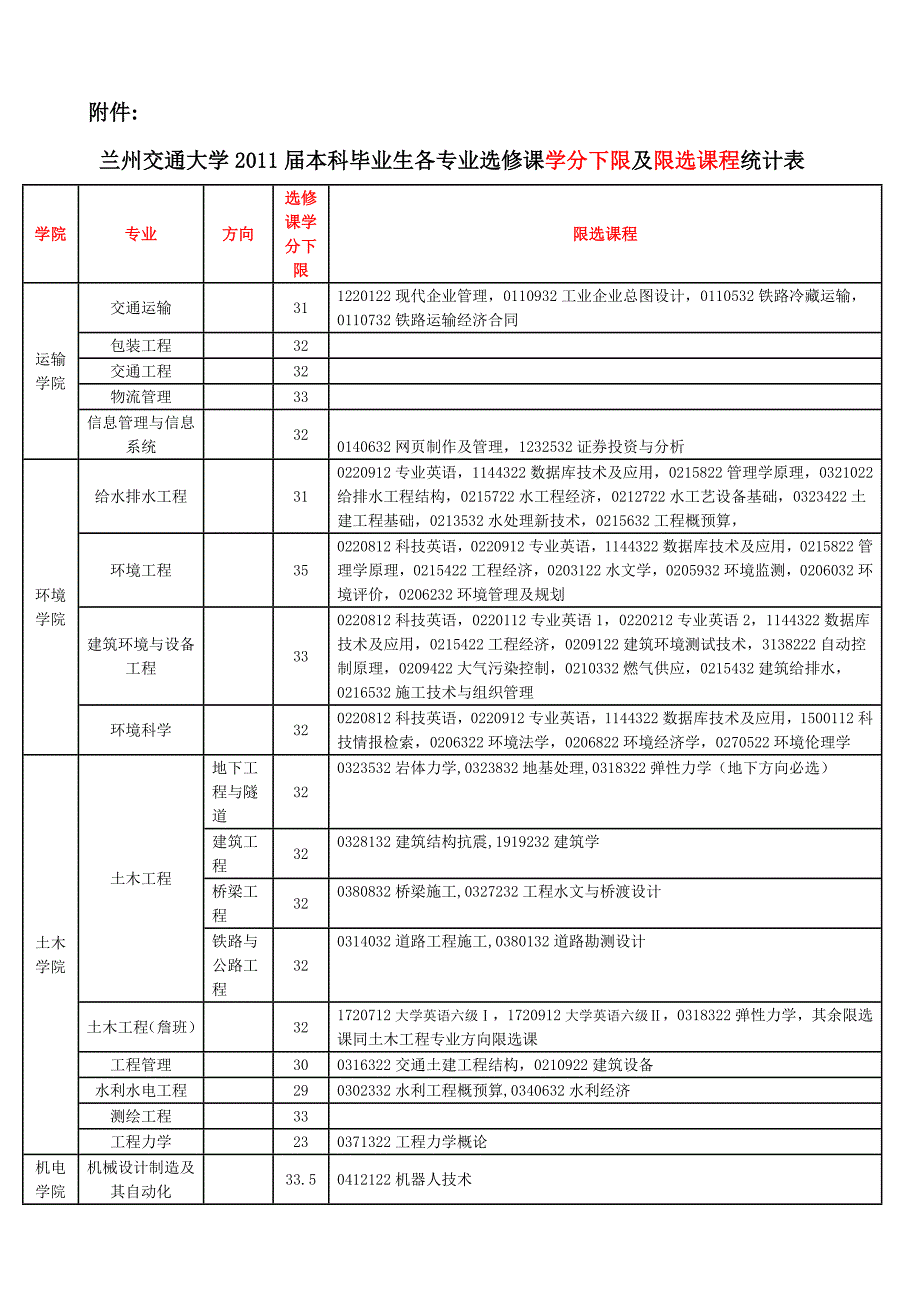 关于2011届毕业生清考安排的通知(3)_第3页