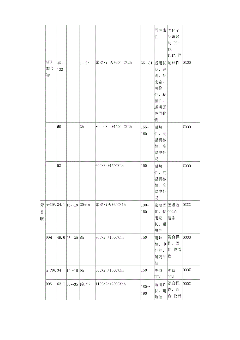 环氧树脂固化剂固化条件及配方(一)_第3页