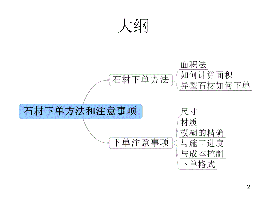 石材下单方法和注意事项PPT课件_第2页