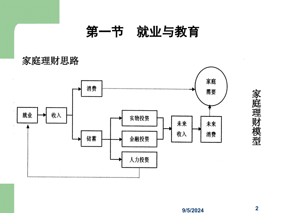 《家庭理财》PPT课件_第2页