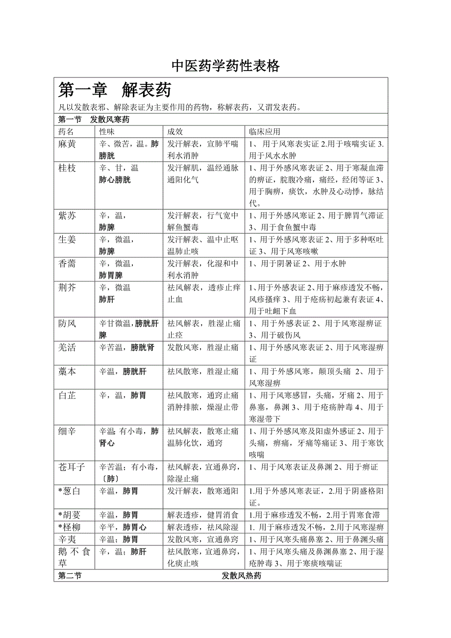 中药药性表常见中药图解表_第1页