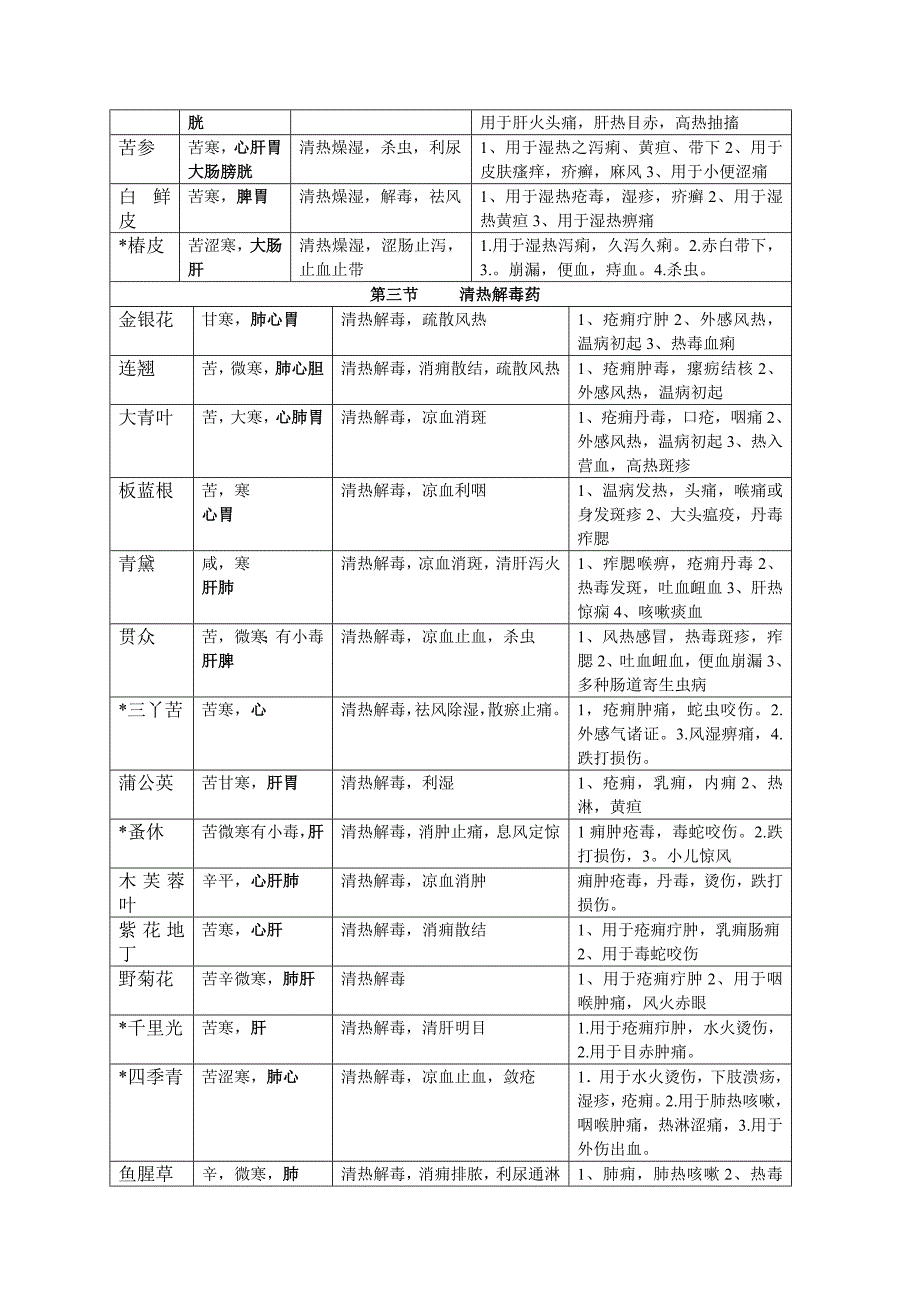 中药药性表常见中药图解表_第4页