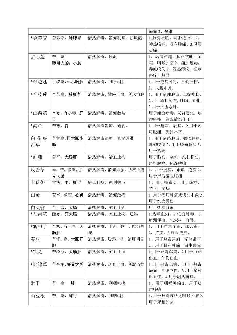 中药药性表常见中药图解表_第5页