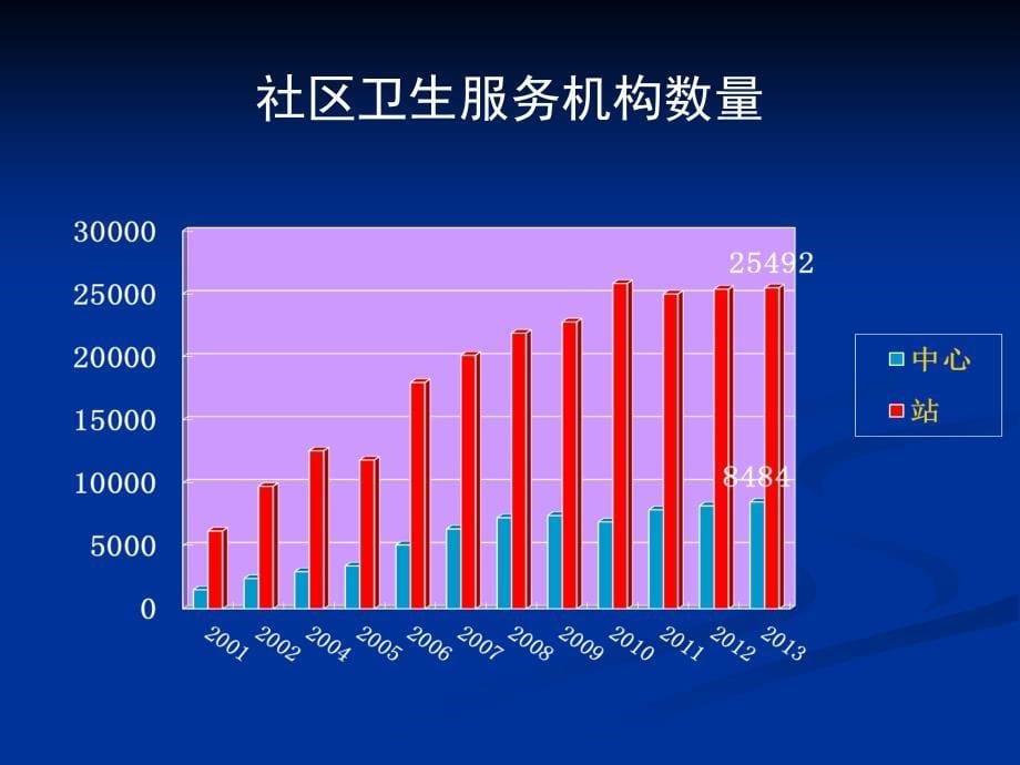 社区卫生服务发展与改革课件_第5页