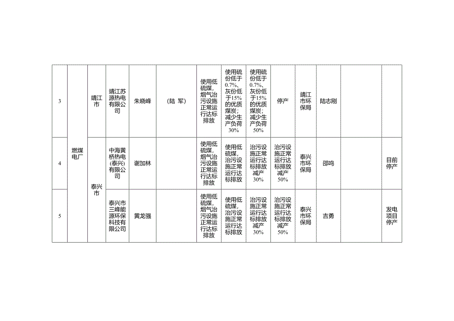 泰州重污染天气管控企业.doc_第2页