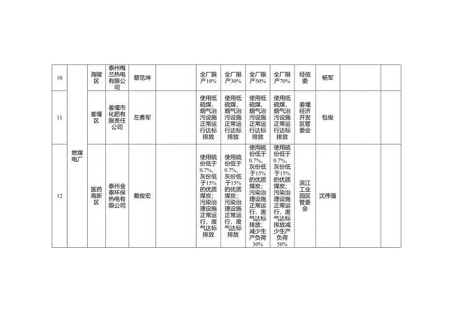 泰州重污染天气管控企业.doc_第4页