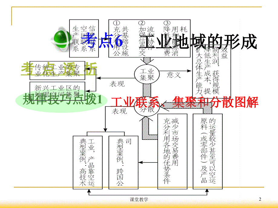 高三总复习课件(第1轮)地理(广西专版)2.1考点6工业地域的形成【课时讲课】_第2页