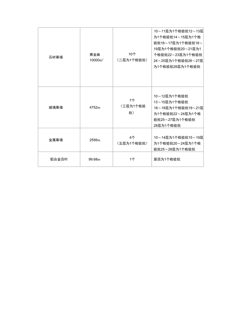 幕墙工程检验批划分方案(按层划分)_第4页