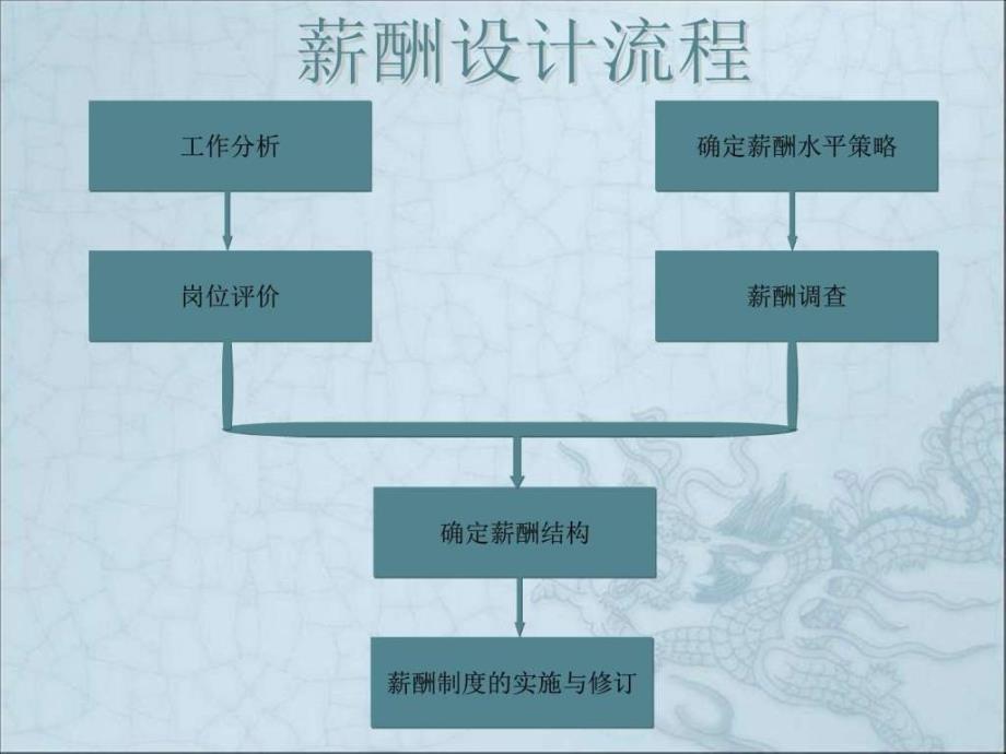 薪酬设计之岗位评价全解读.ppt_第2页