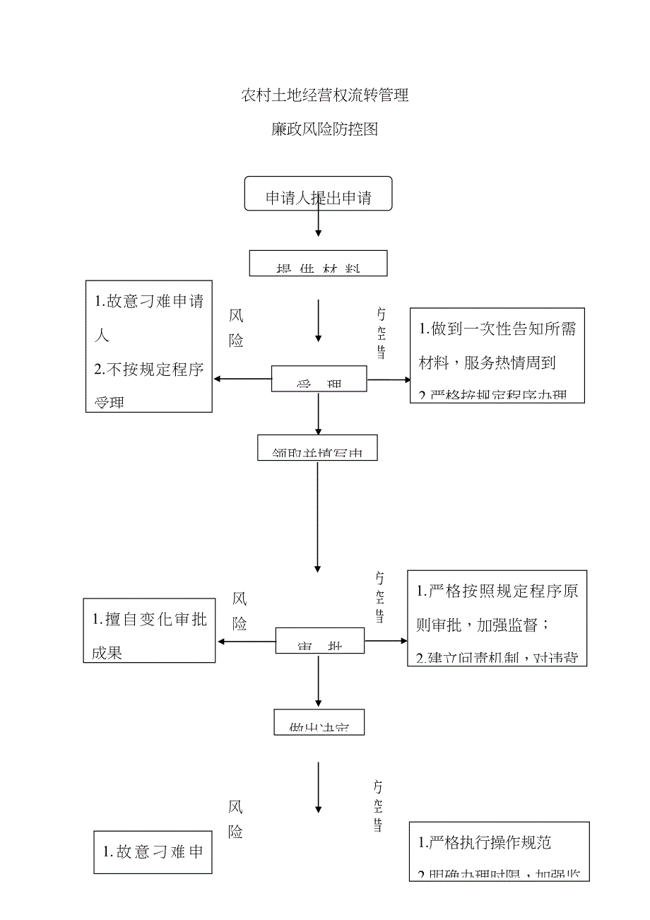 廉政风险防控图_第1页