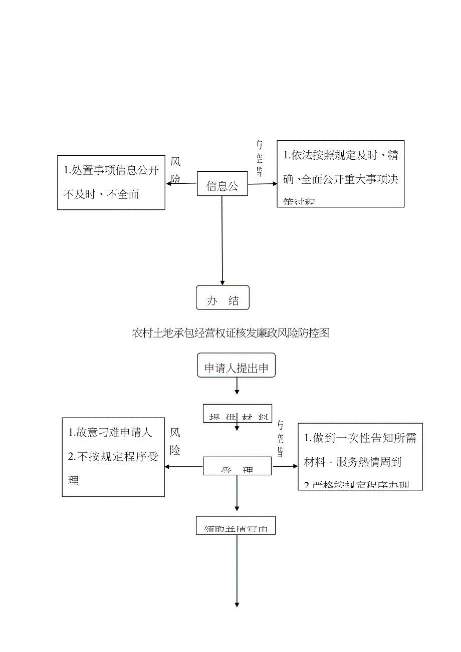 廉政风险防控图_第4页