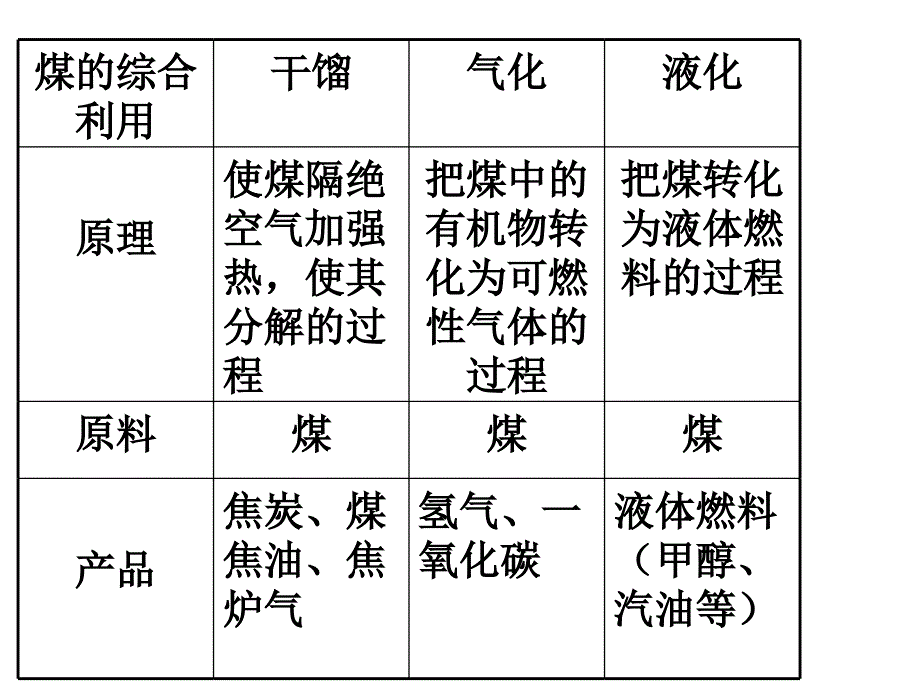 煤石油天然气的综合利用ppt课件_第4页