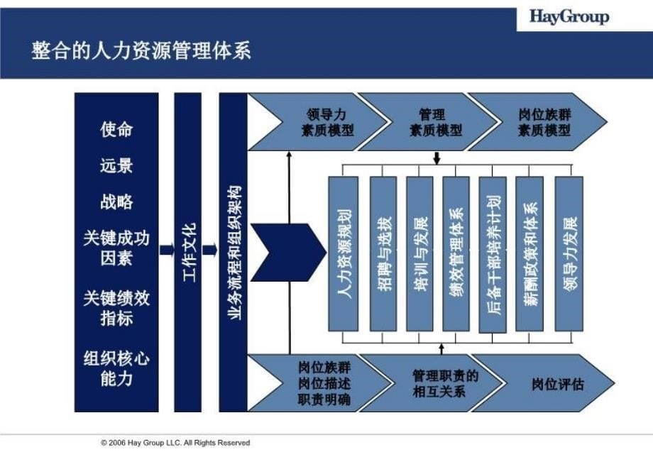 华为战略领导力模型83595教学教材_第5页