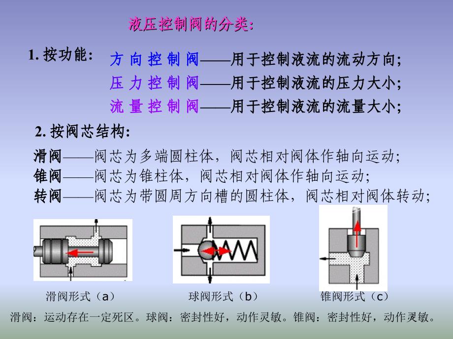 五章节方向控制阀_第3页