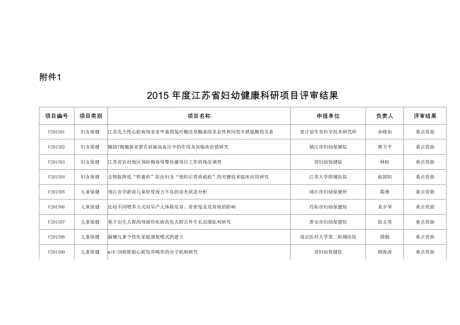 2015年江苏妇幼健康科研项目评审结果2_第1页