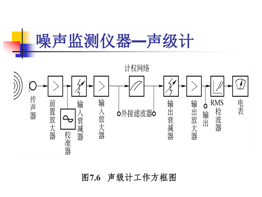 第七章噪声监测_第2页